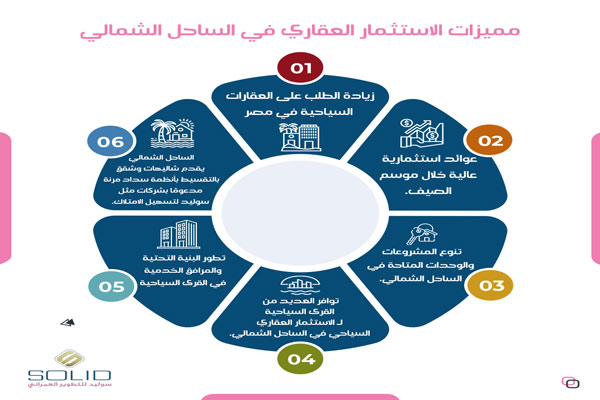 مميزات الاستثمار العقاري في الساحل الشمالي 